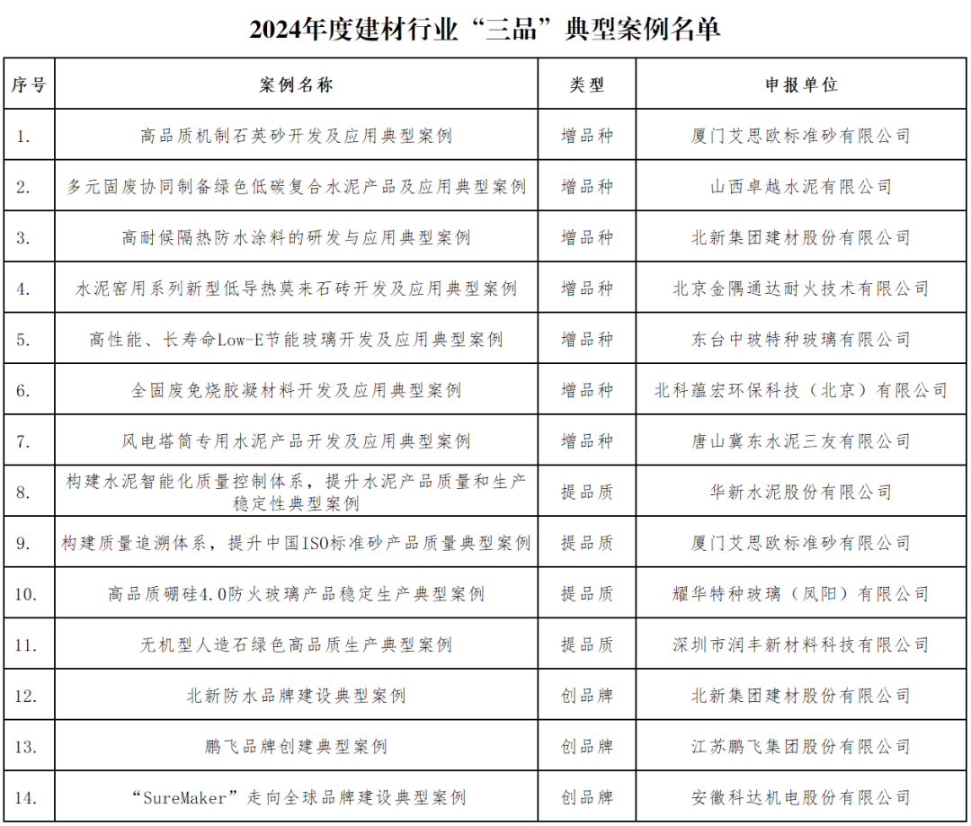 廈門(mén)標(biāo)準(zhǔn)砂兩項(xiàng)案例入選“2024年度建材行業(yè)‘三品’典型案例”